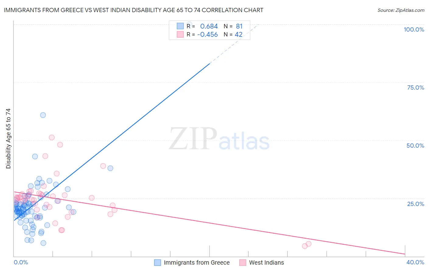 Immigrants from Greece vs West Indian Disability Age 65 to 74