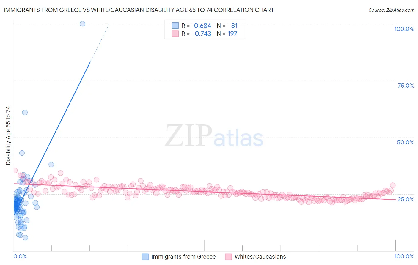 Immigrants from Greece vs White/Caucasian Disability Age 65 to 74