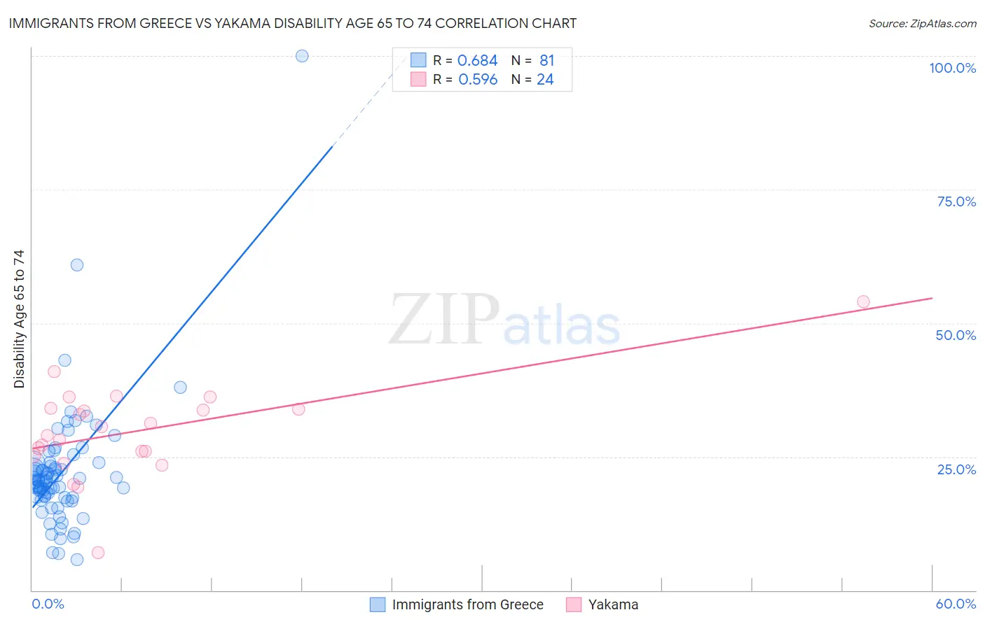 Immigrants from Greece vs Yakama Disability Age 65 to 74