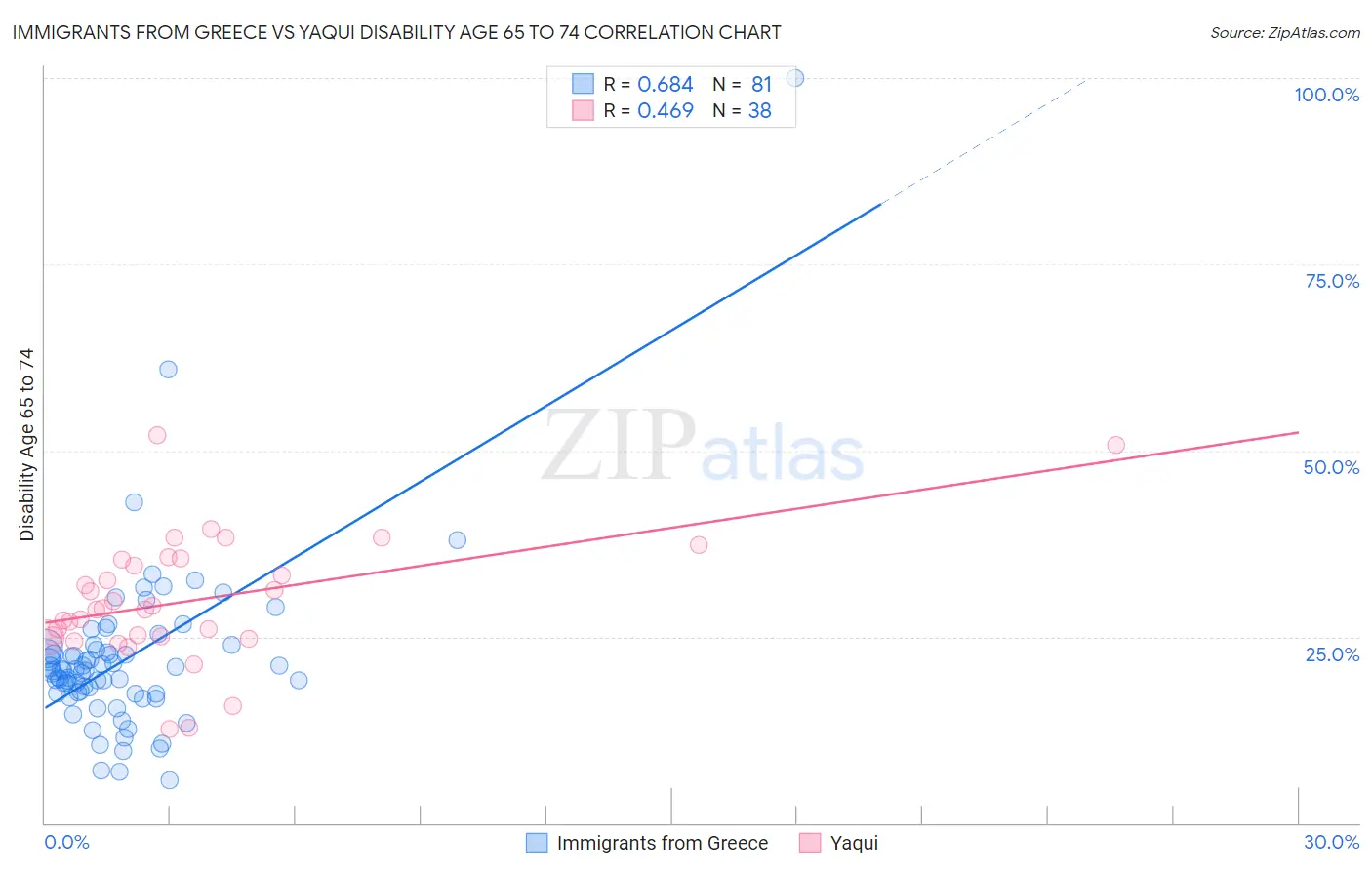 Immigrants from Greece vs Yaqui Disability Age 65 to 74