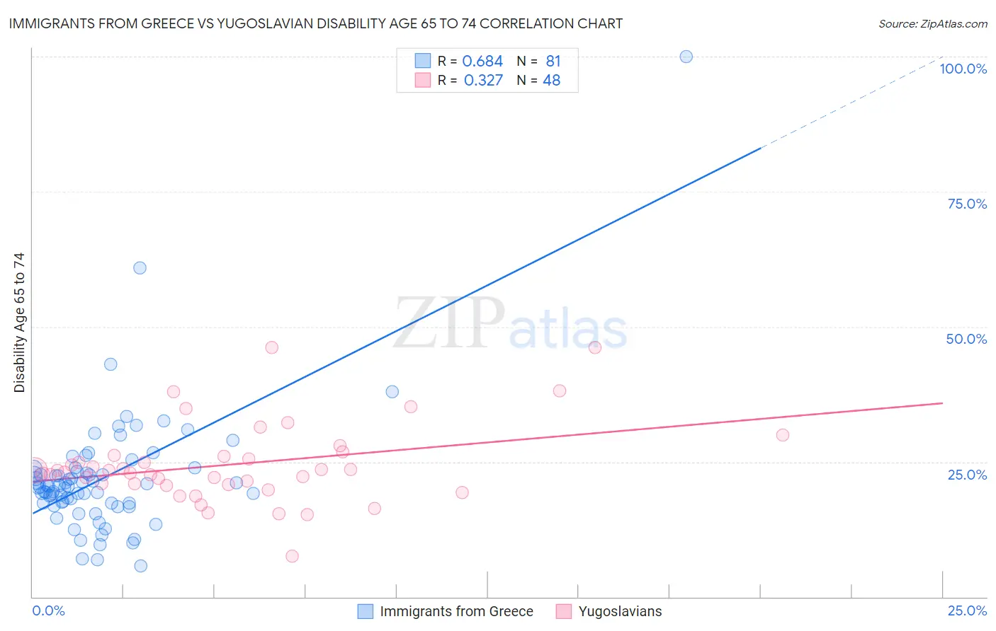 Immigrants from Greece vs Yugoslavian Disability Age 65 to 74