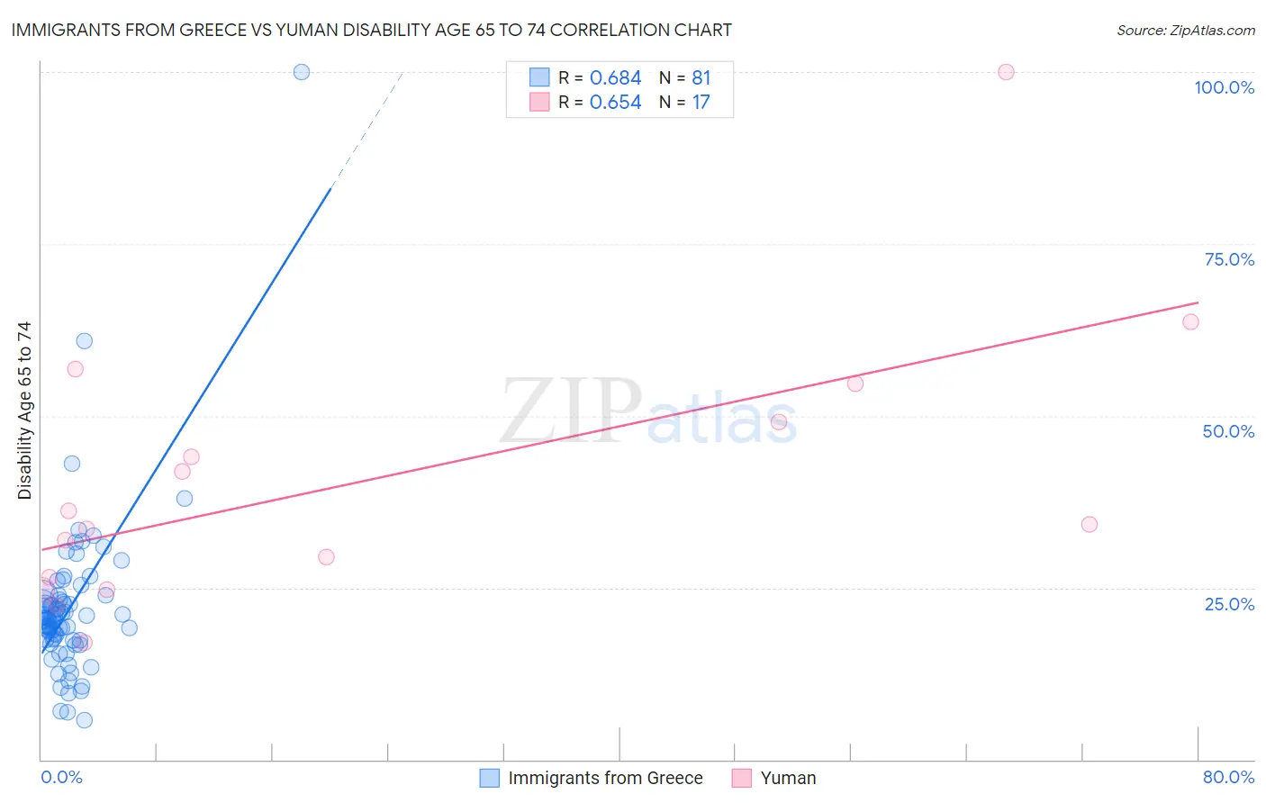 Immigrants from Greece vs Yuman Disability Age 65 to 74