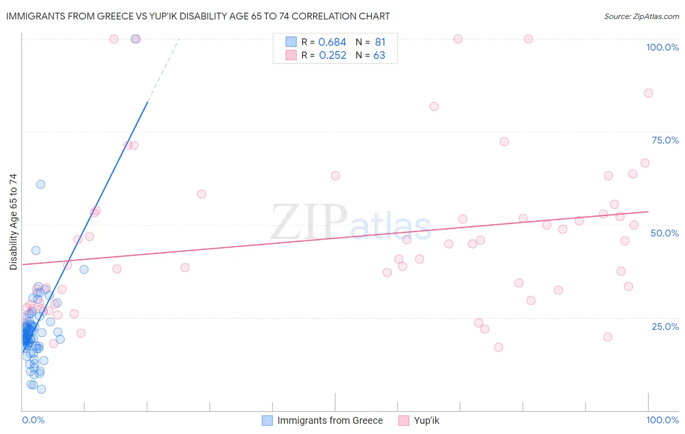 Immigrants from Greece vs Yup'ik Disability Age 65 to 74