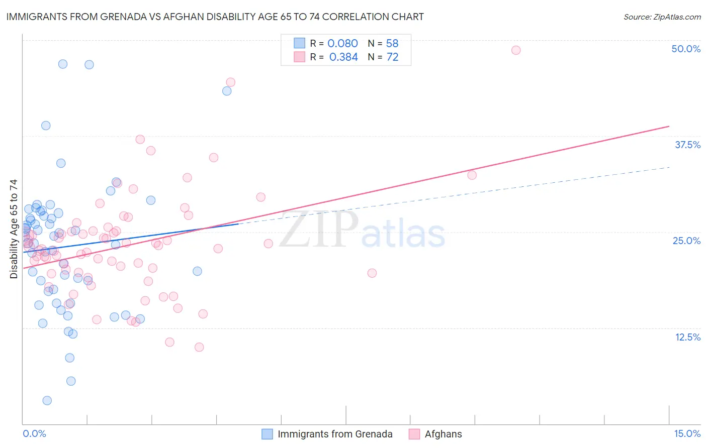 Immigrants from Grenada vs Afghan Disability Age 65 to 74