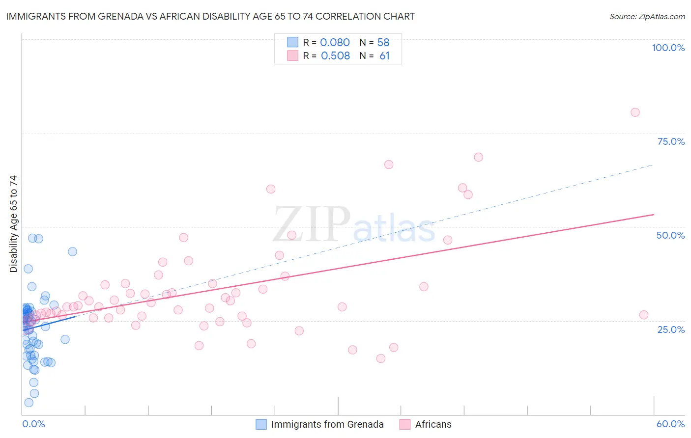 Immigrants from Grenada vs African Disability Age 65 to 74