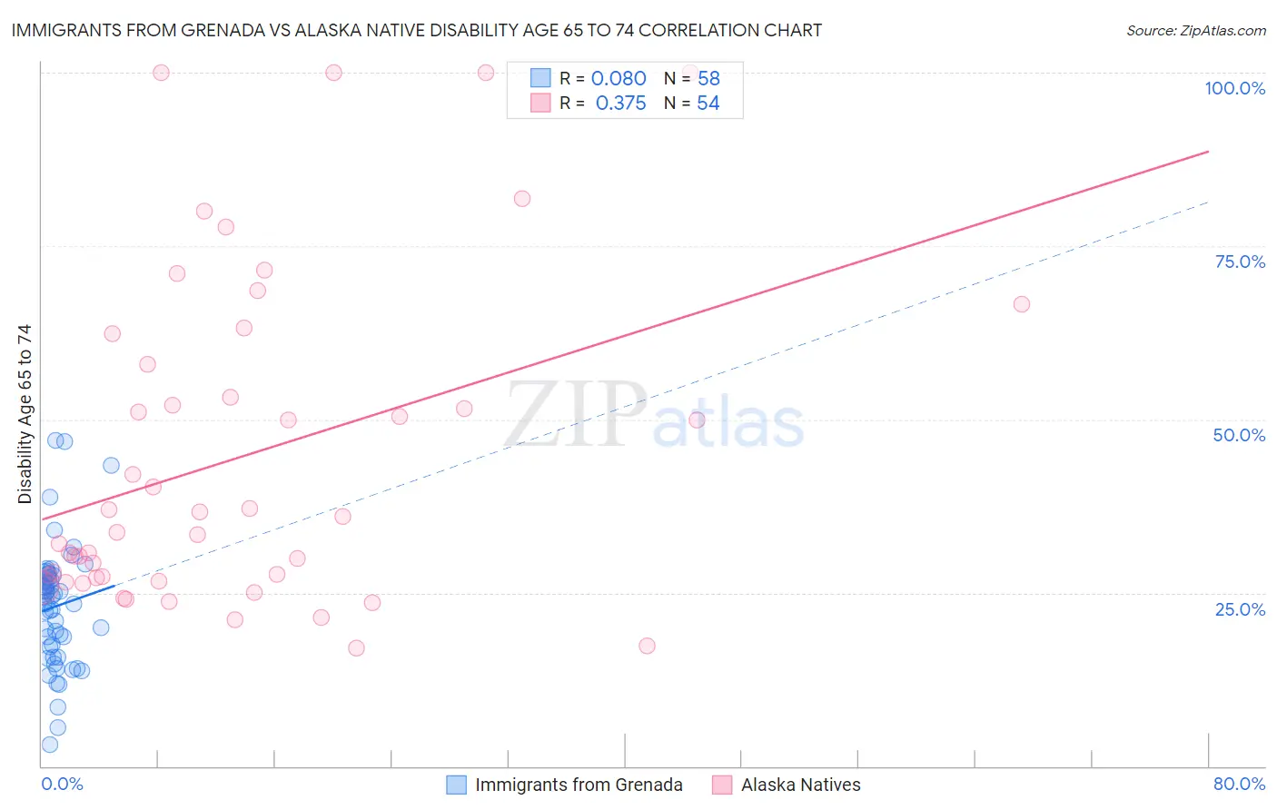 Immigrants from Grenada vs Alaska Native Disability Age 65 to 74