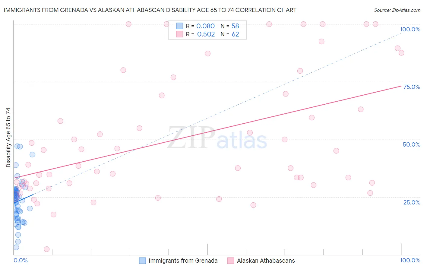 Immigrants from Grenada vs Alaskan Athabascan Disability Age 65 to 74