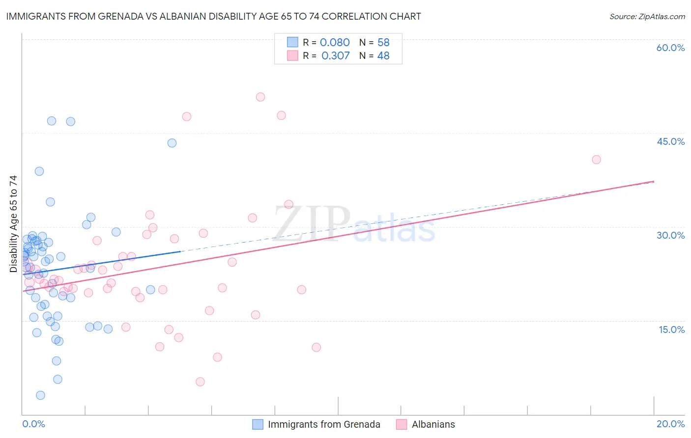 Immigrants from Grenada vs Albanian Disability Age 65 to 74
