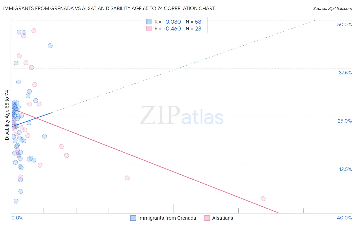 Immigrants from Grenada vs Alsatian Disability Age 65 to 74