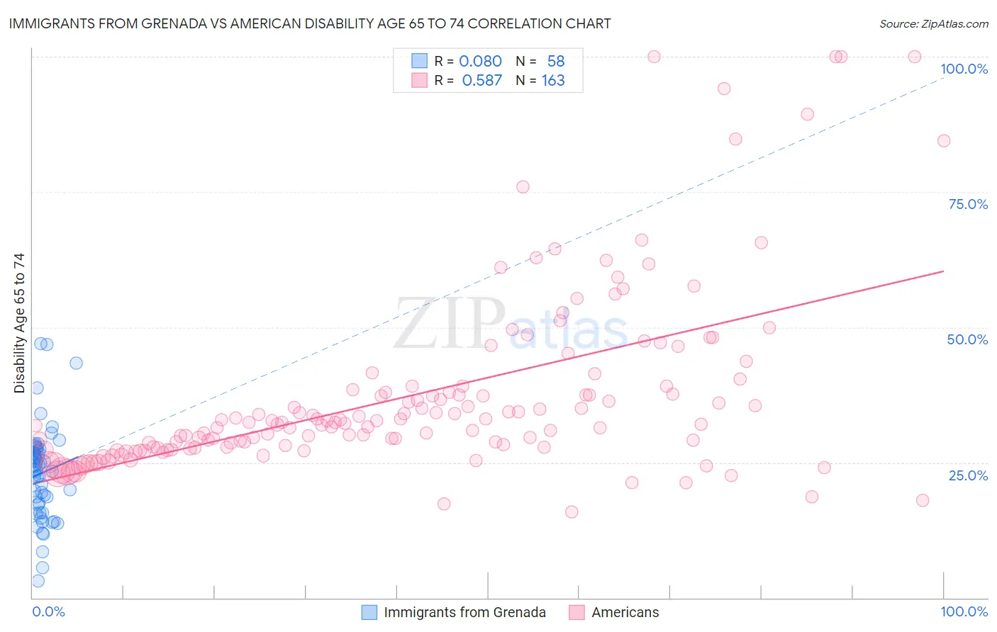 Immigrants from Grenada vs American Disability Age 65 to 74