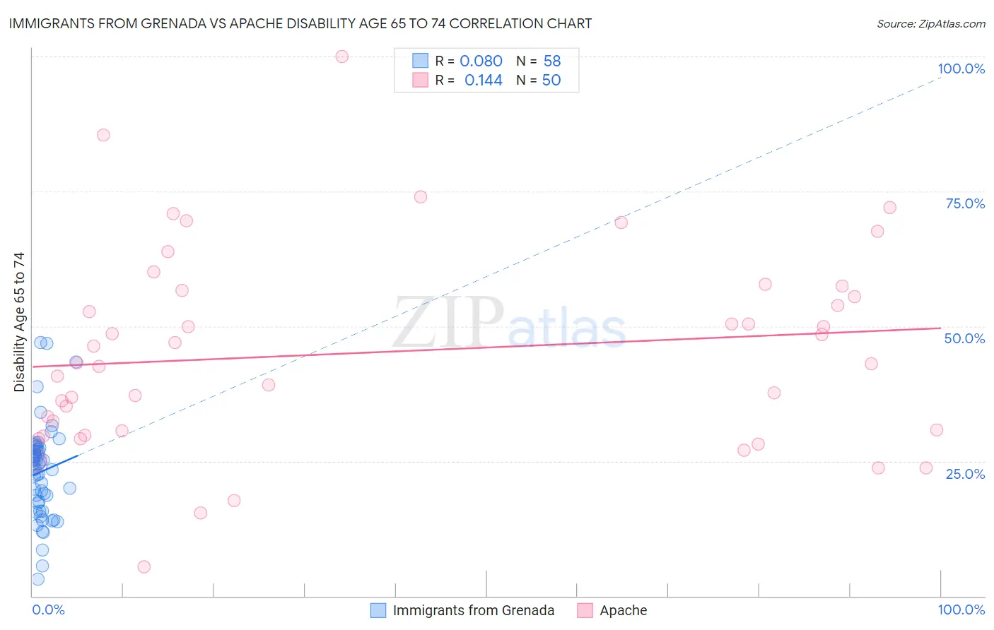 Immigrants from Grenada vs Apache Disability Age 65 to 74