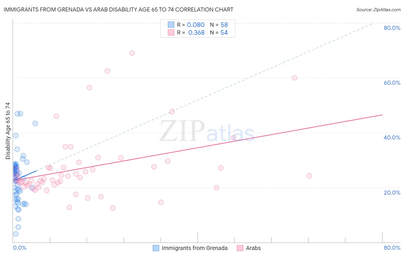 Immigrants from Grenada vs Arab Disability Age 65 to 74