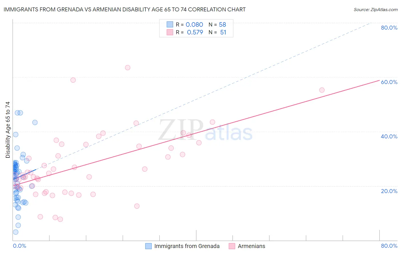 Immigrants from Grenada vs Armenian Disability Age 65 to 74