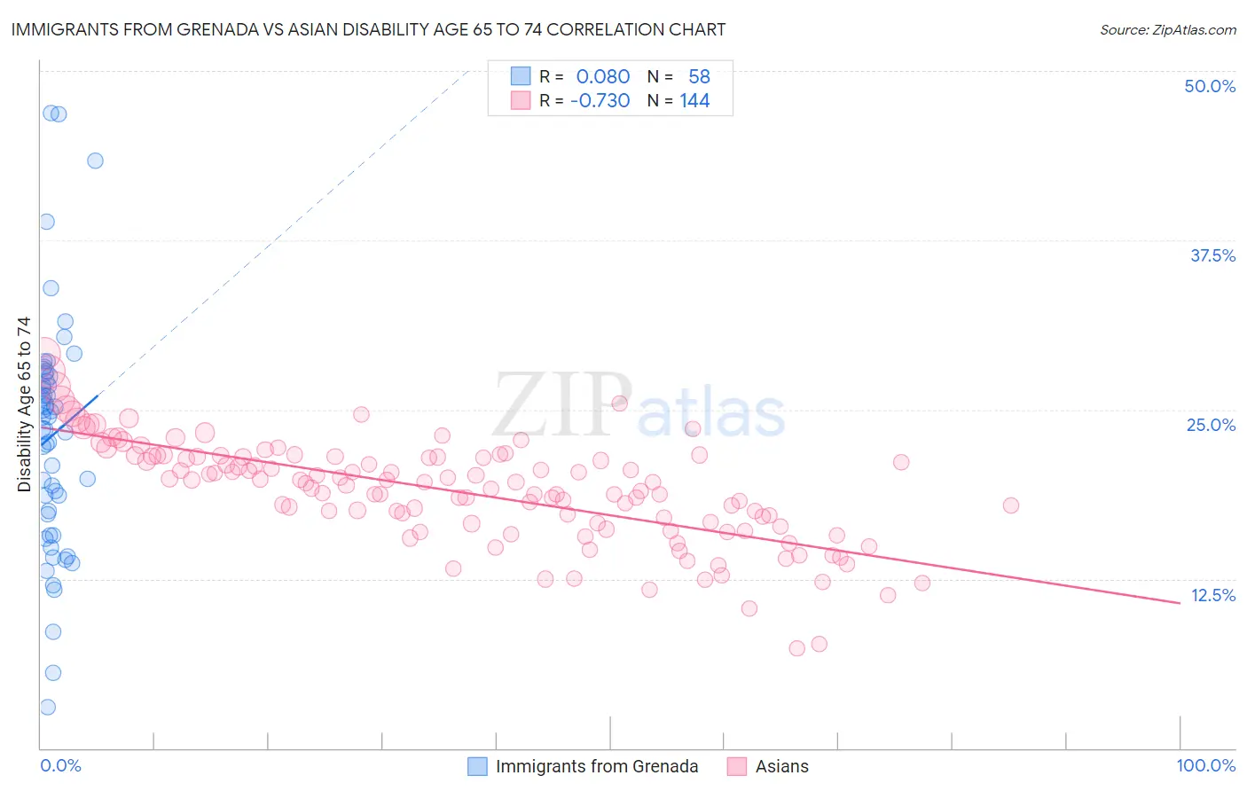 Immigrants from Grenada vs Asian Disability Age 65 to 74