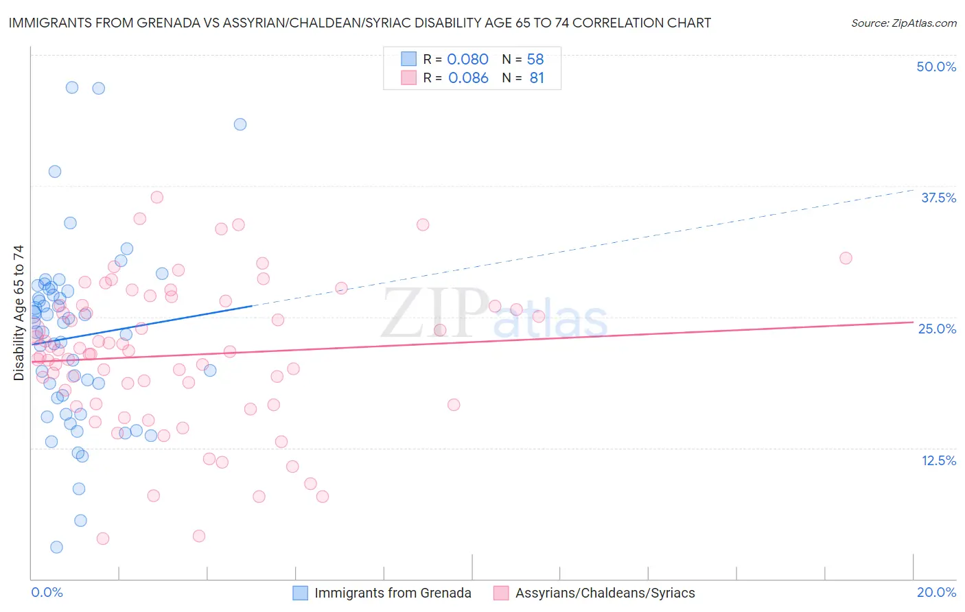 Immigrants from Grenada vs Assyrian/Chaldean/Syriac Disability Age 65 to 74
