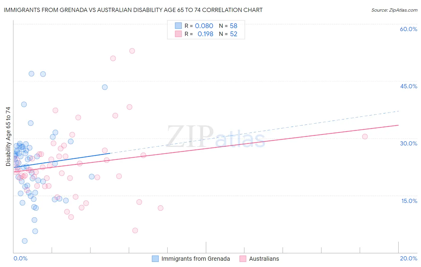 Immigrants from Grenada vs Australian Disability Age 65 to 74