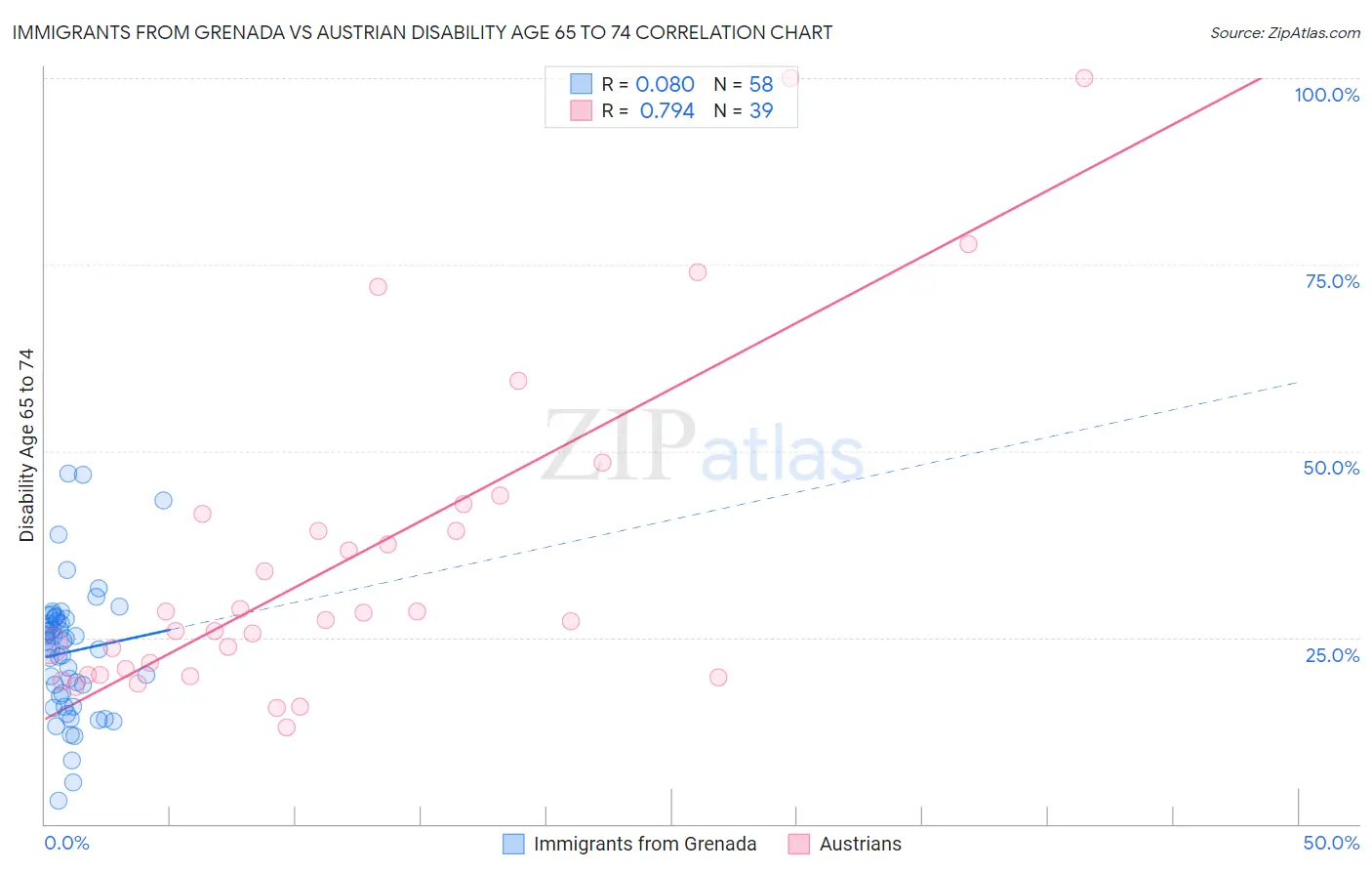 Immigrants from Grenada vs Austrian Disability Age 65 to 74