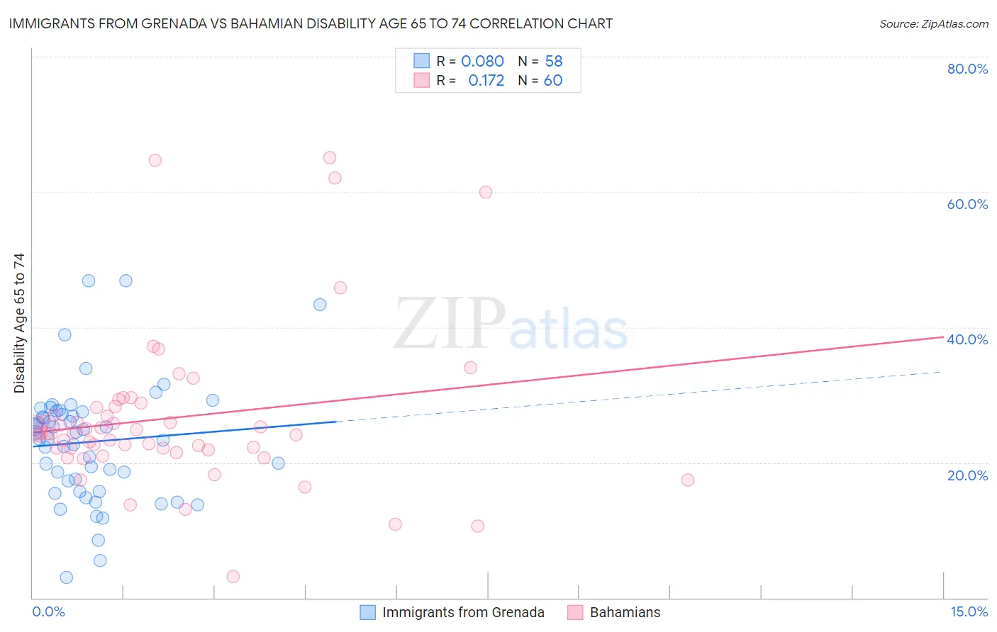 Immigrants from Grenada vs Bahamian Disability Age 65 to 74