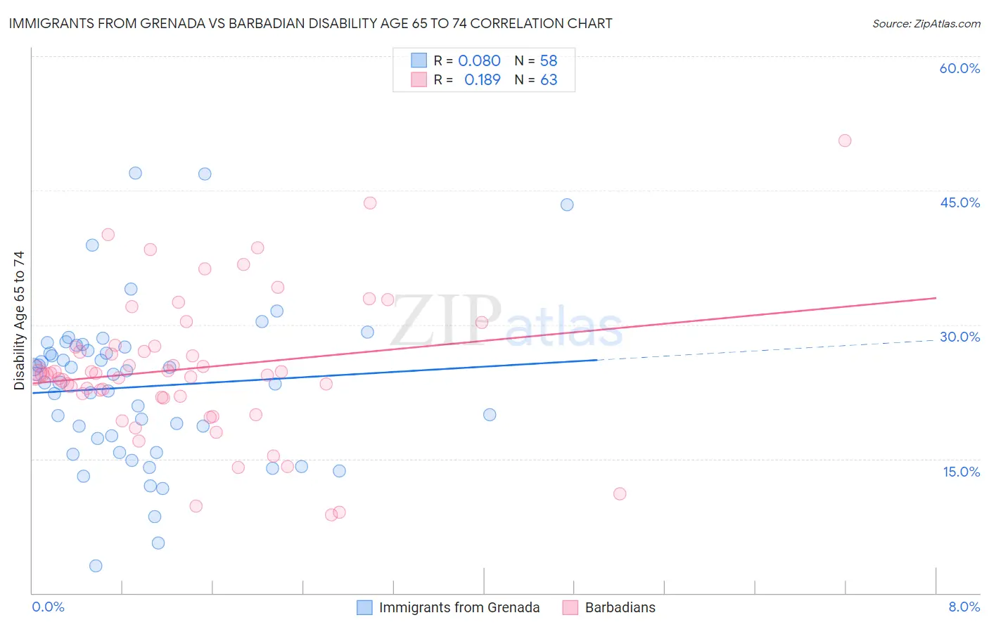 Immigrants from Grenada vs Barbadian Disability Age 65 to 74