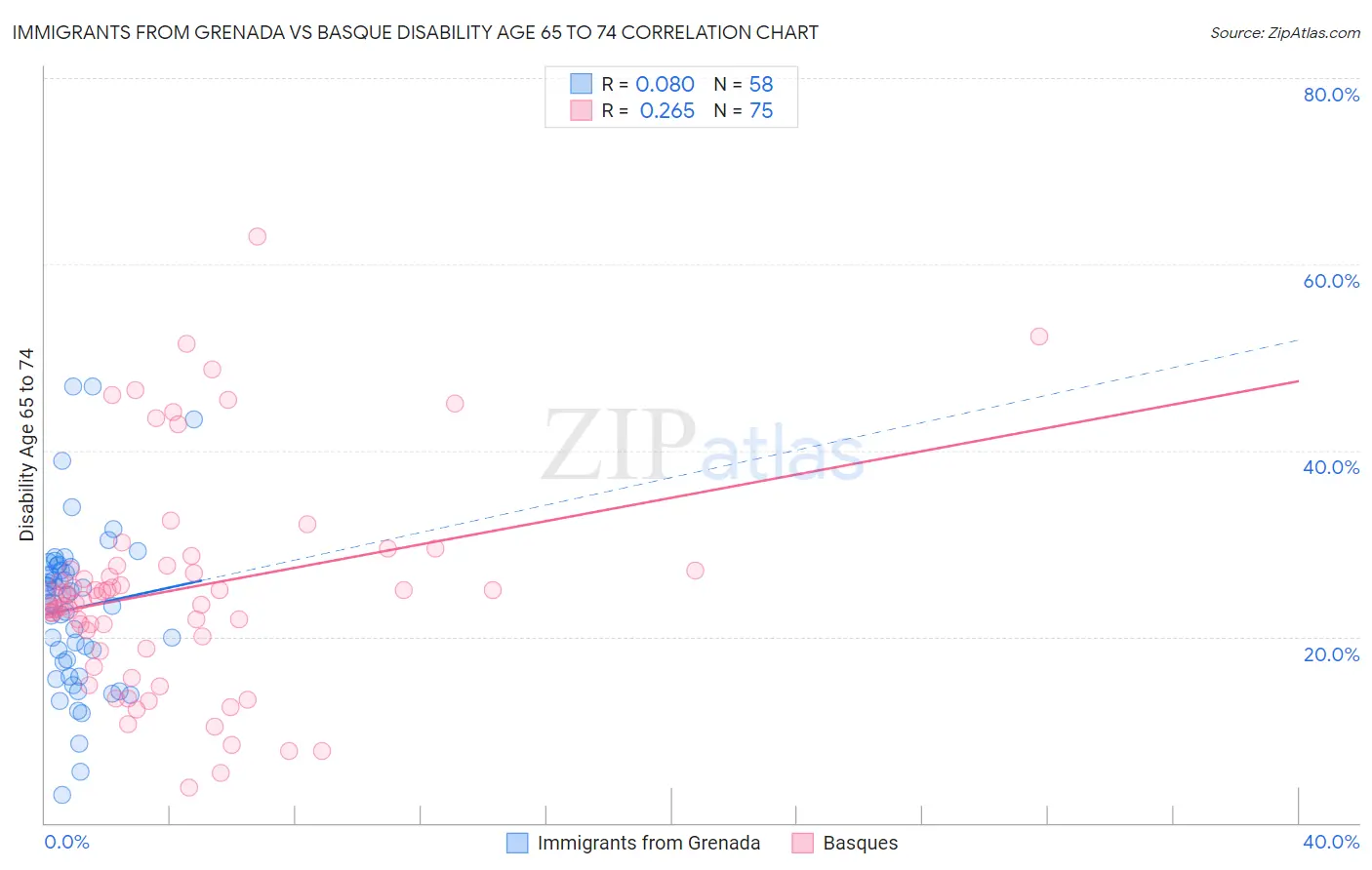Immigrants from Grenada vs Basque Disability Age 65 to 74