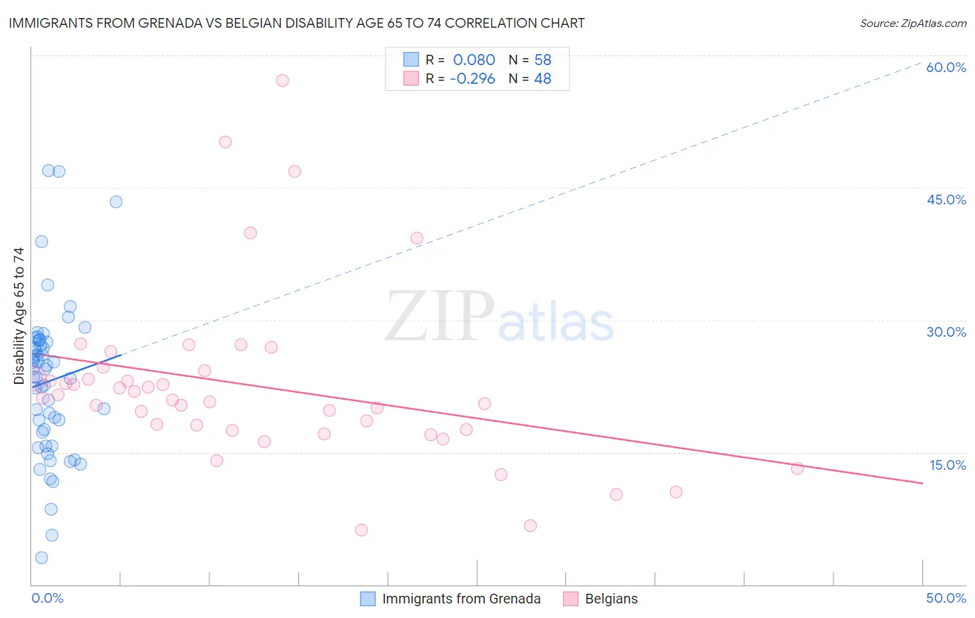 Immigrants from Grenada vs Belgian Disability Age 65 to 74