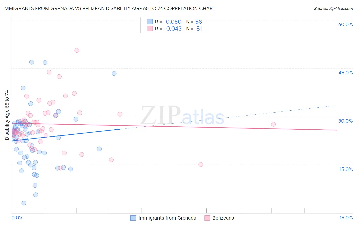 Immigrants from Grenada vs Belizean Disability Age 65 to 74