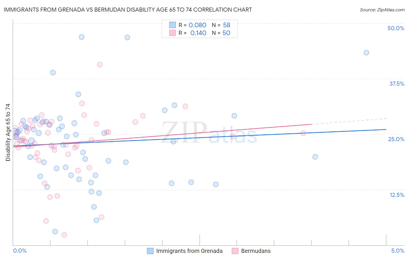 Immigrants from Grenada vs Bermudan Disability Age 65 to 74