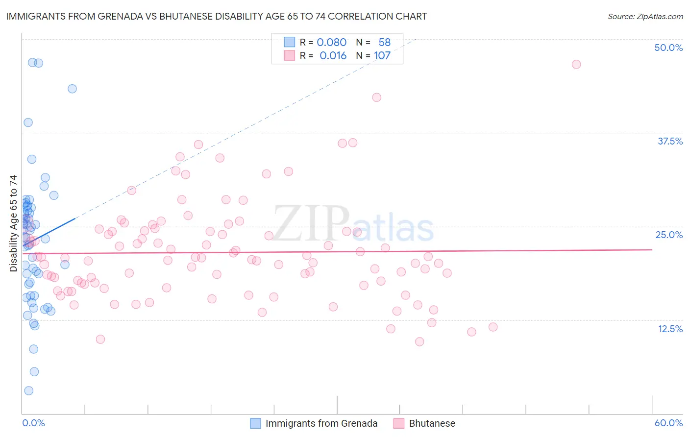 Immigrants from Grenada vs Bhutanese Disability Age 65 to 74