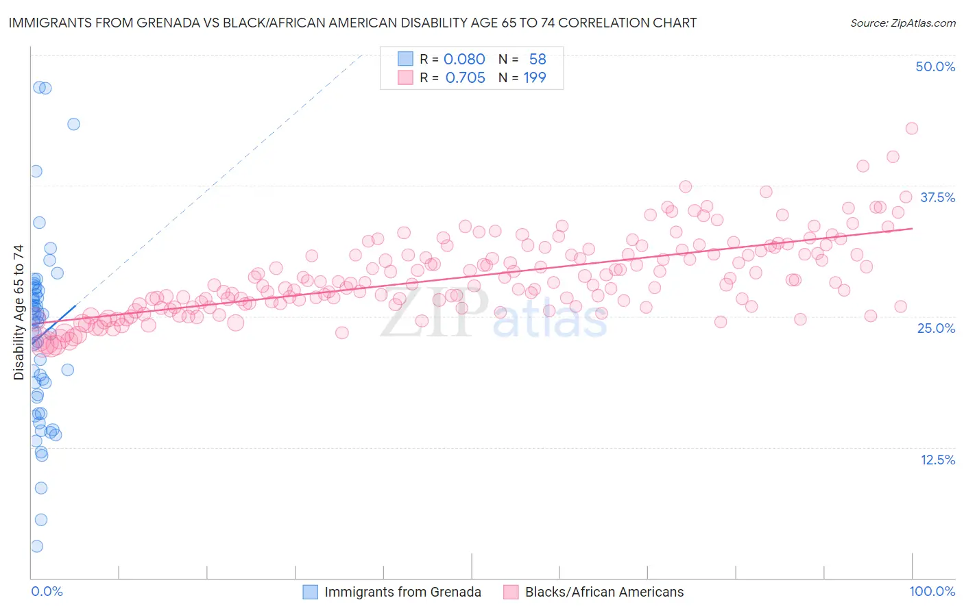 Immigrants from Grenada vs Black/African American Disability Age 65 to 74