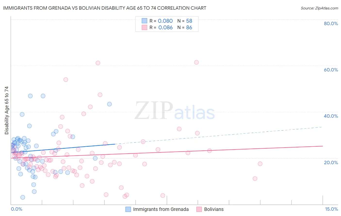 Immigrants from Grenada vs Bolivian Disability Age 65 to 74