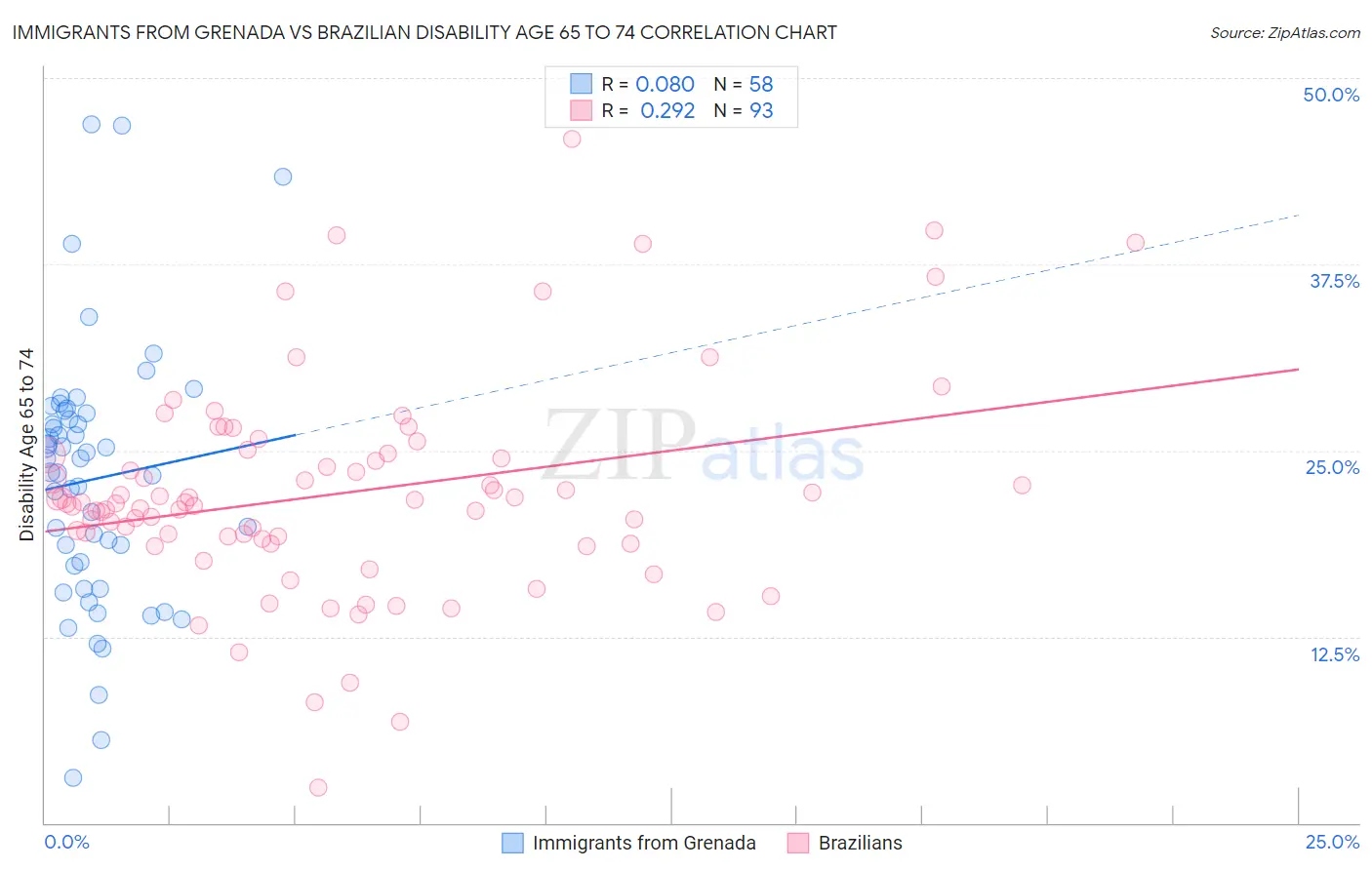 Immigrants from Grenada vs Brazilian Disability Age 65 to 74