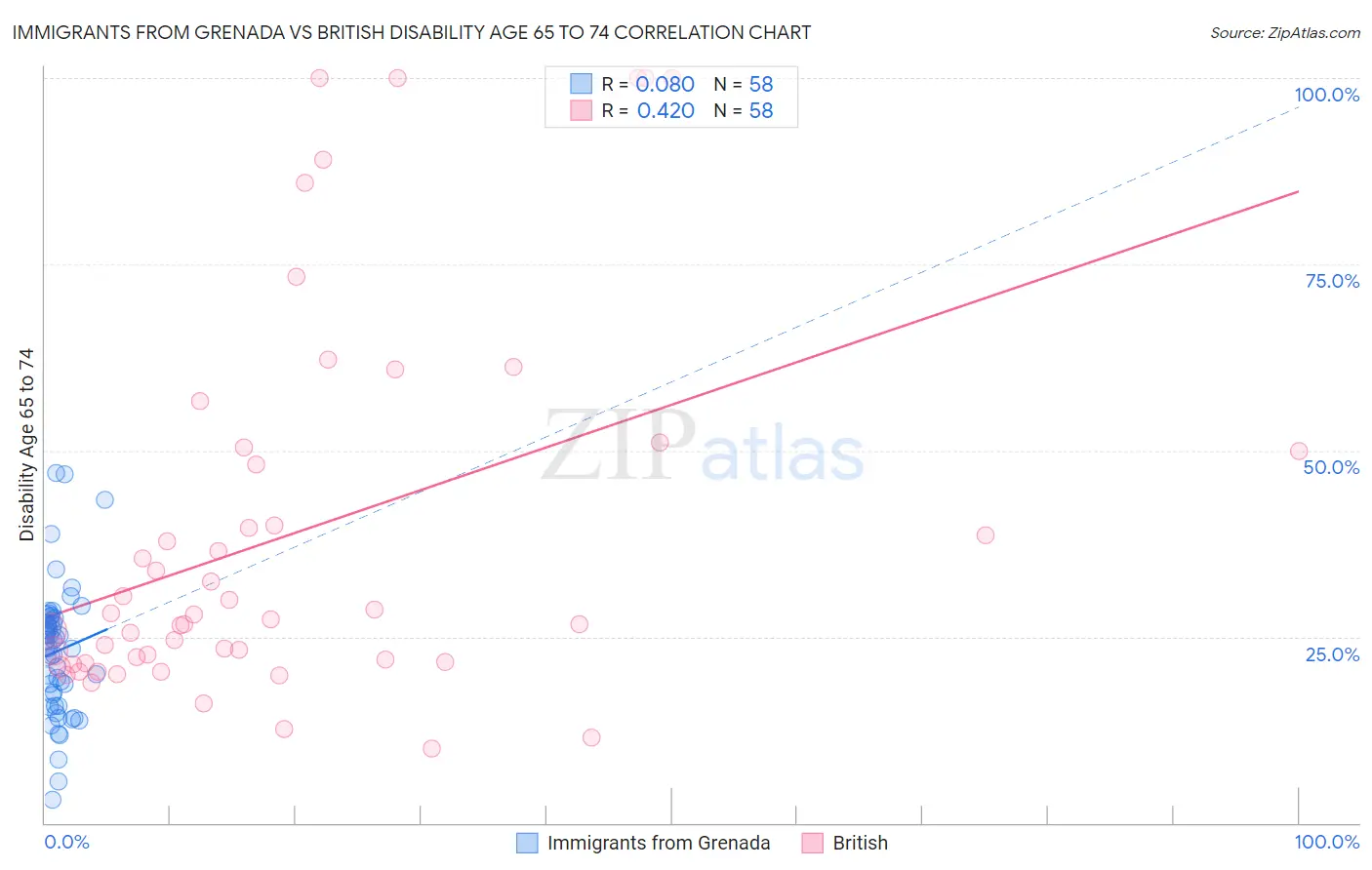 Immigrants from Grenada vs British Disability Age 65 to 74