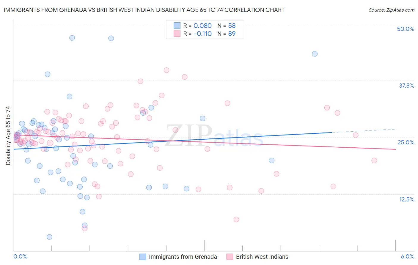 Immigrants from Grenada vs British West Indian Disability Age 65 to 74