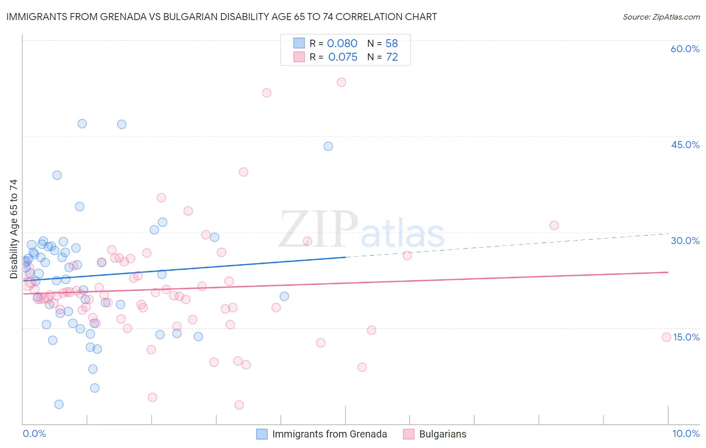 Immigrants from Grenada vs Bulgarian Disability Age 65 to 74