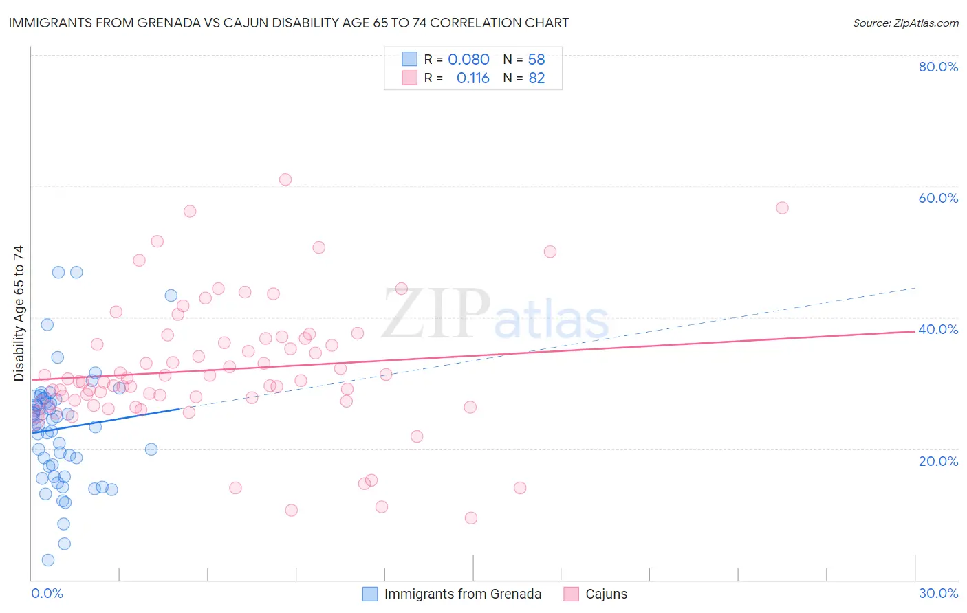 Immigrants from Grenada vs Cajun Disability Age 65 to 74