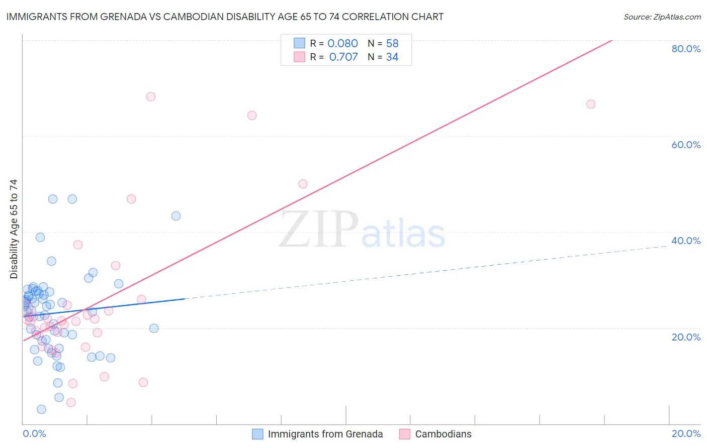 Immigrants from Grenada vs Cambodian Disability Age 65 to 74