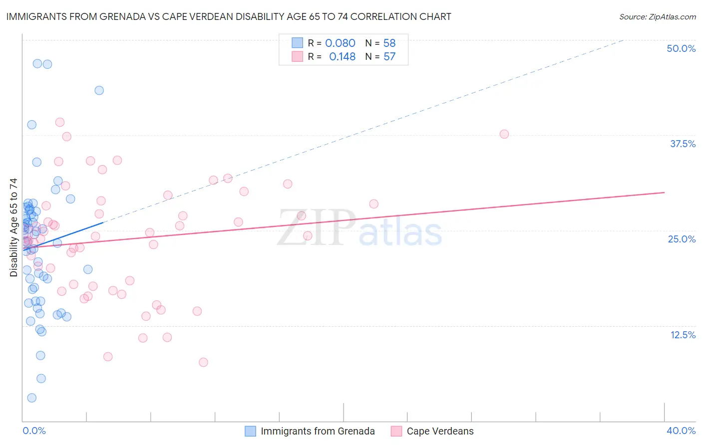Immigrants from Grenada vs Cape Verdean Disability Age 65 to 74