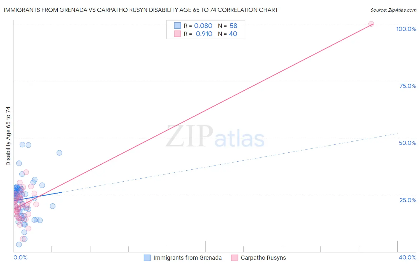 Immigrants from Grenada vs Carpatho Rusyn Disability Age 65 to 74