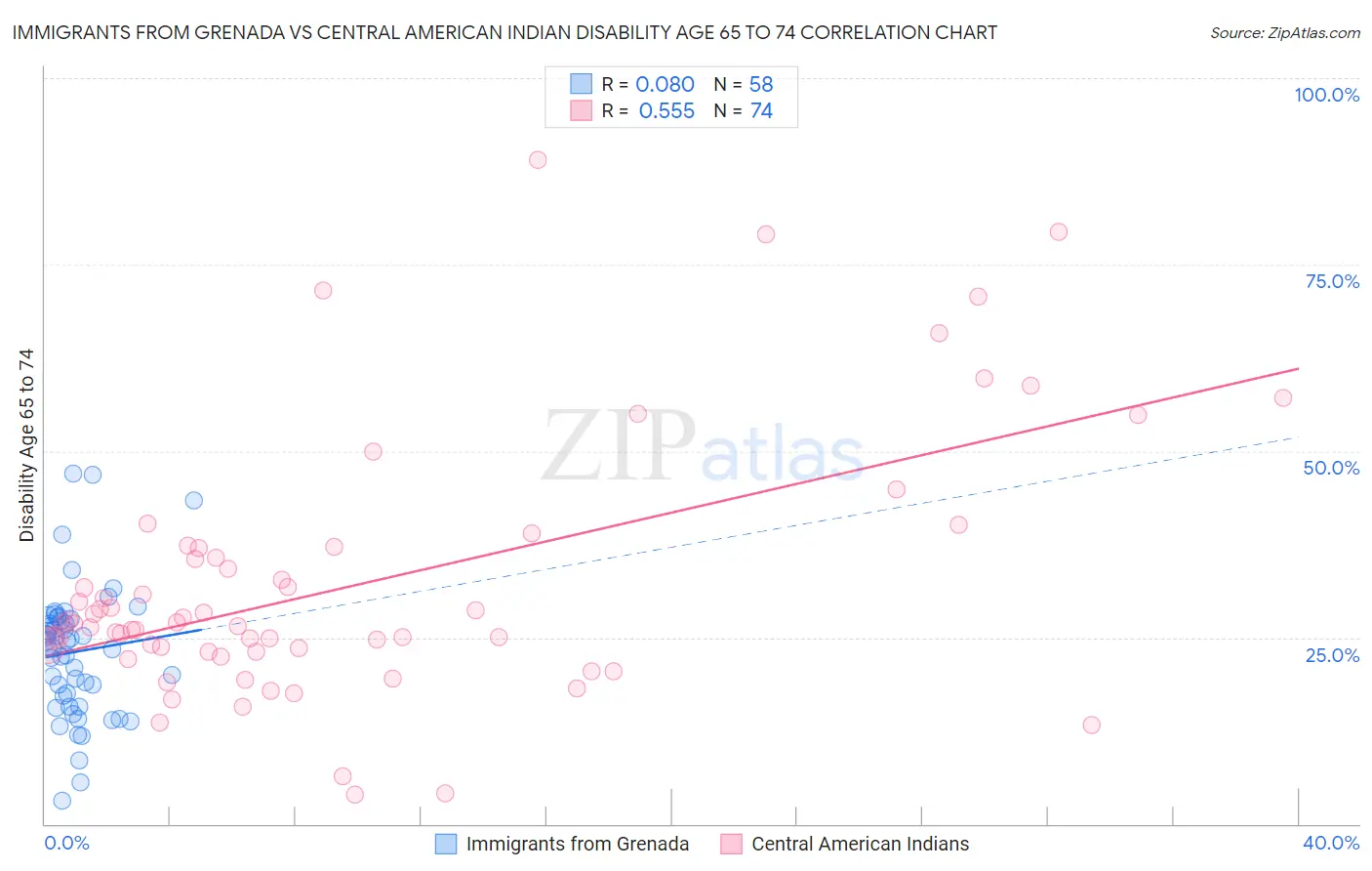 Immigrants from Grenada vs Central American Indian Disability Age 65 to 74