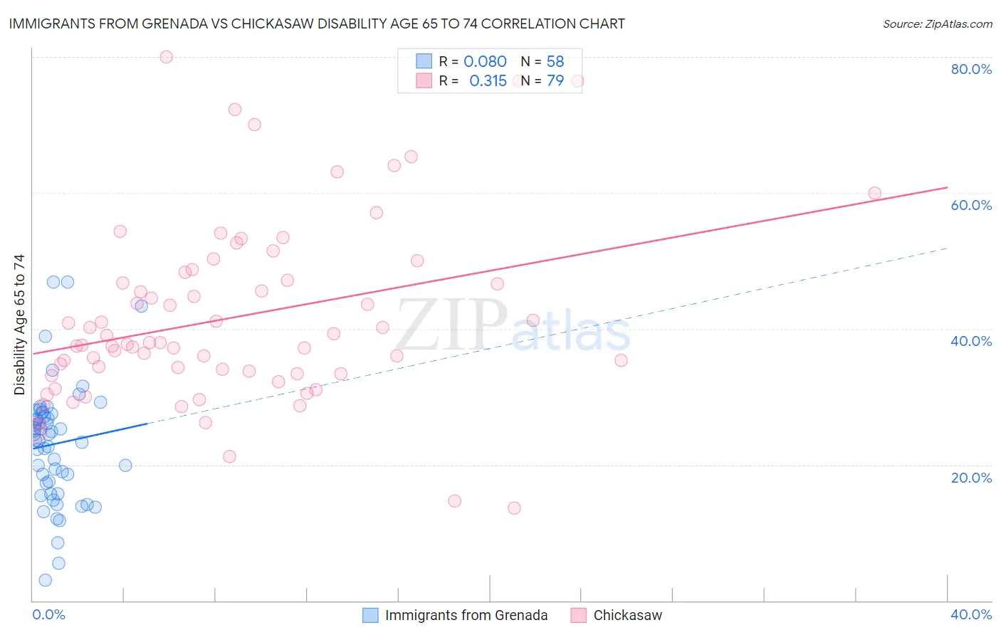 Immigrants from Grenada vs Chickasaw Disability Age 65 to 74