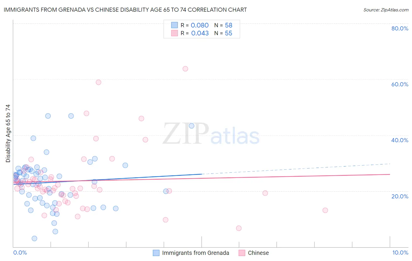 Immigrants from Grenada vs Chinese Disability Age 65 to 74