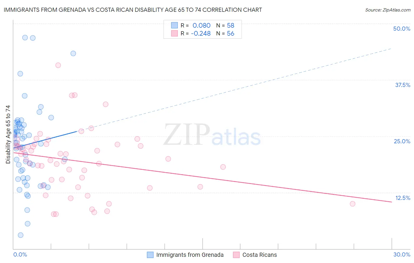 Immigrants from Grenada vs Costa Rican Disability Age 65 to 74