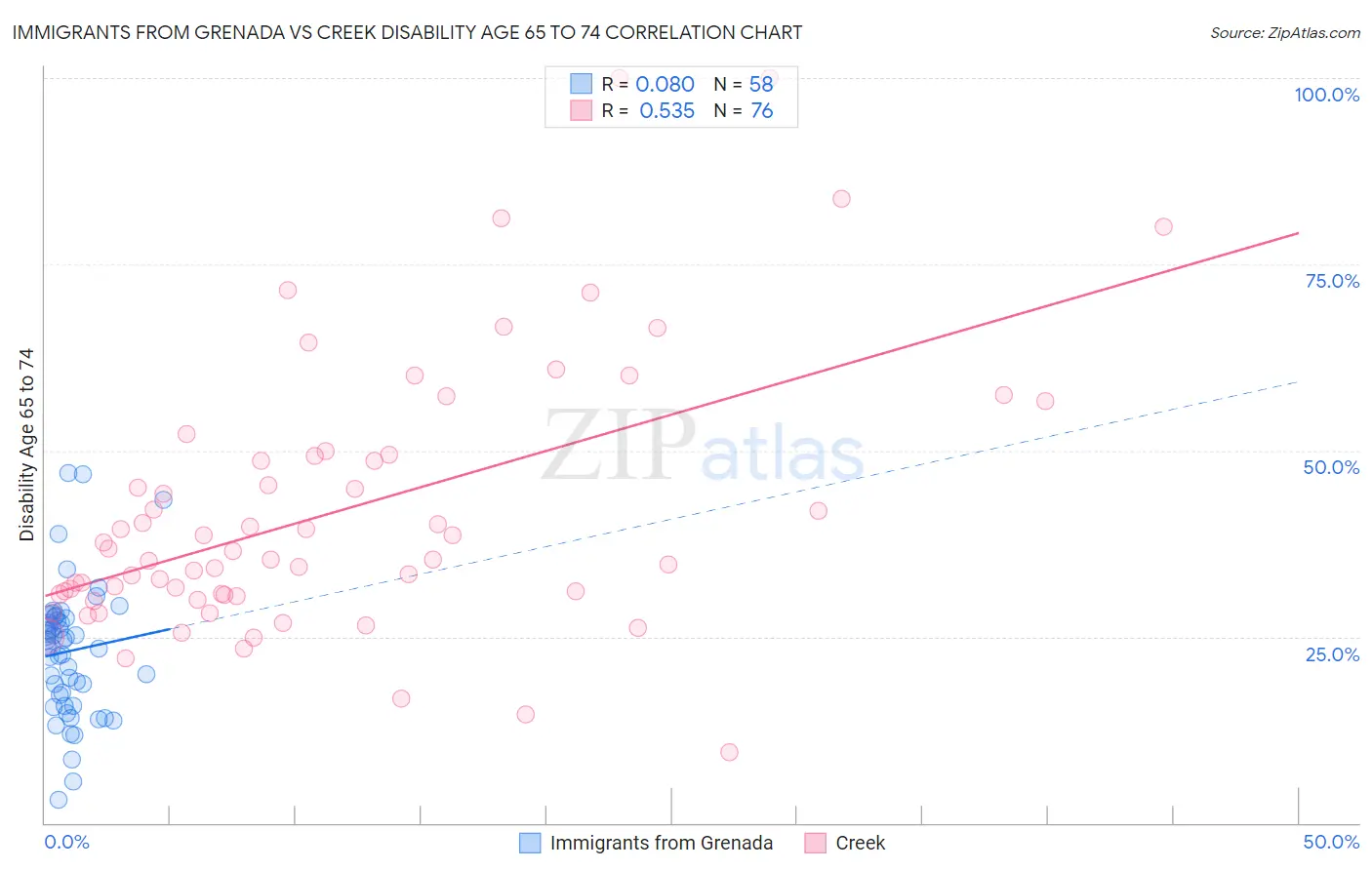 Immigrants from Grenada vs Creek Disability Age 65 to 74