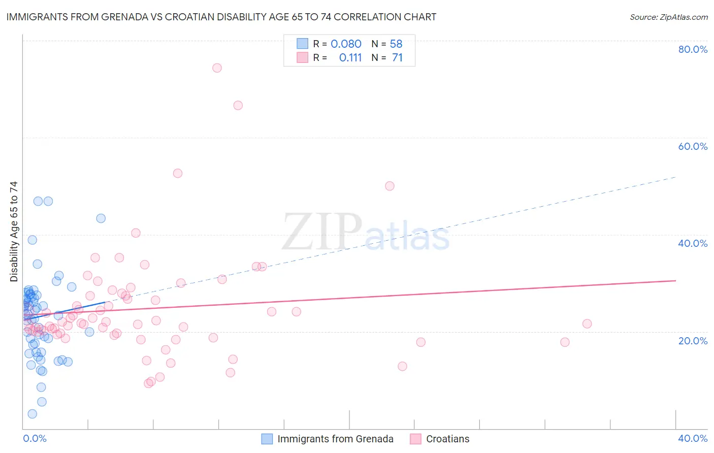 Immigrants from Grenada vs Croatian Disability Age 65 to 74
