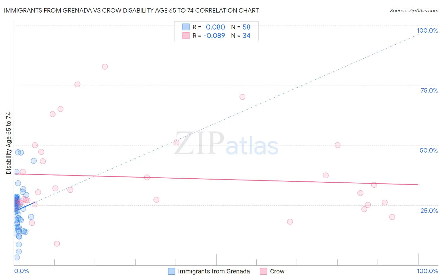 Immigrants from Grenada vs Crow Disability Age 65 to 74