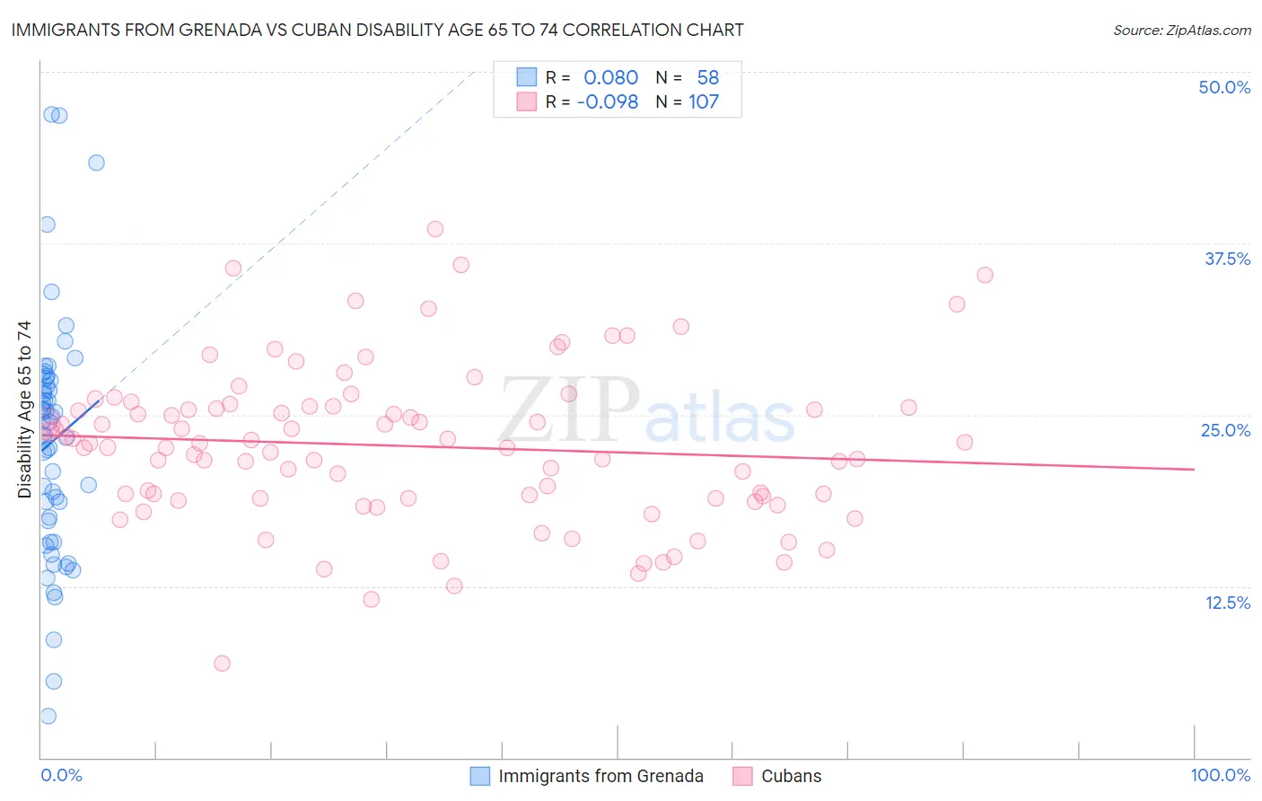 Immigrants from Grenada vs Cuban Disability Age 65 to 74