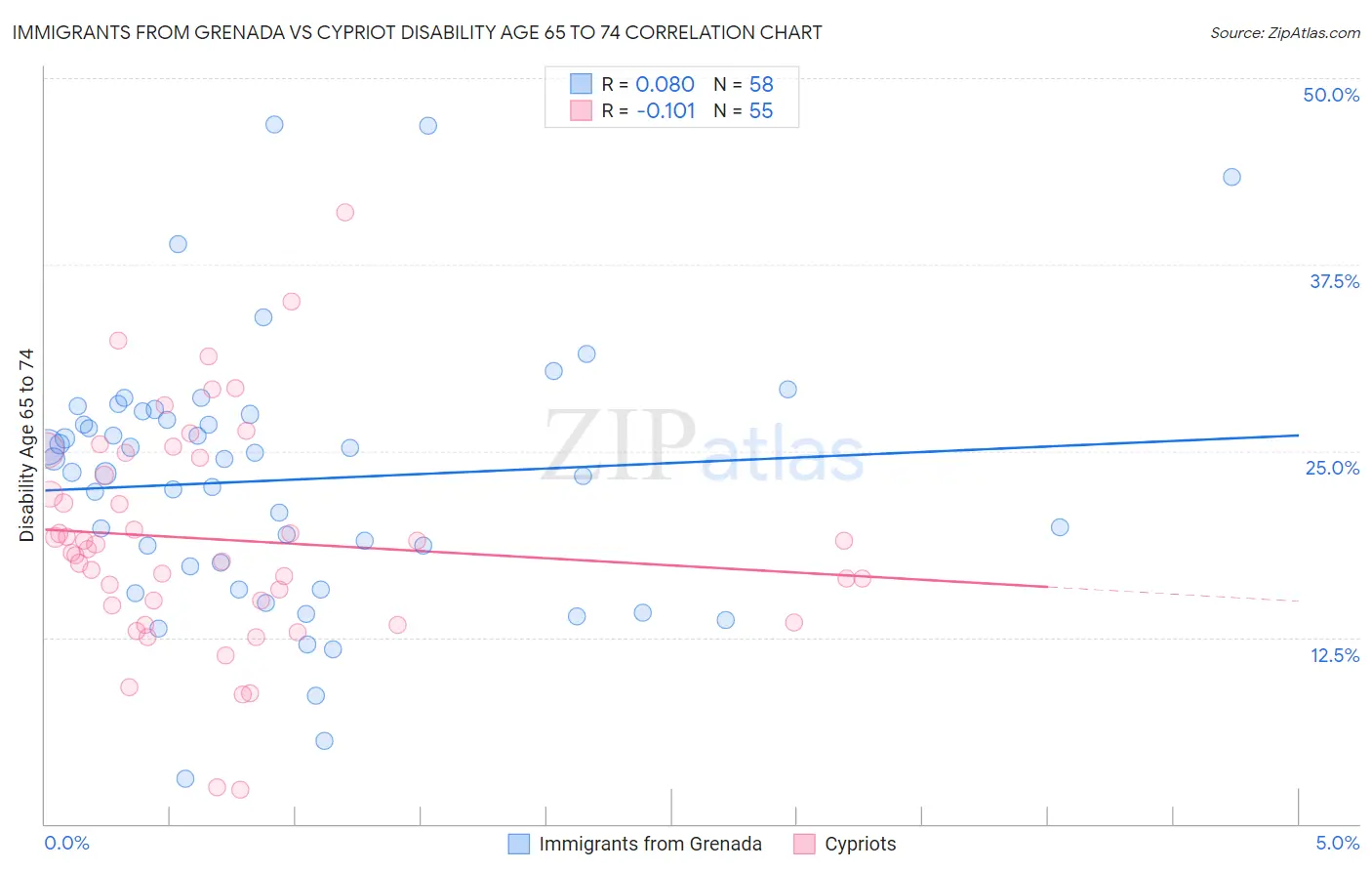 Immigrants from Grenada vs Cypriot Disability Age 65 to 74