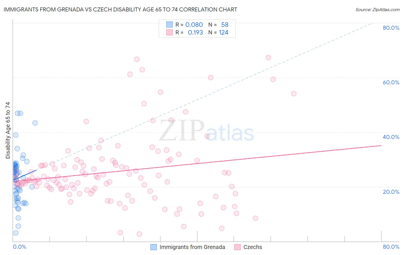 Immigrants from Grenada vs Czech Disability Age 65 to 74