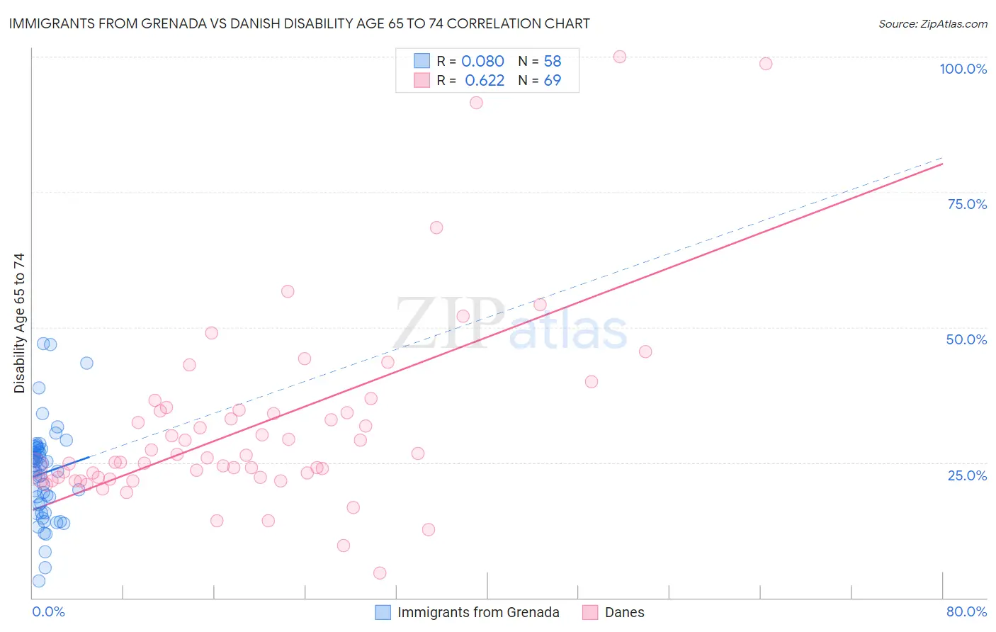 Immigrants from Grenada vs Danish Disability Age 65 to 74