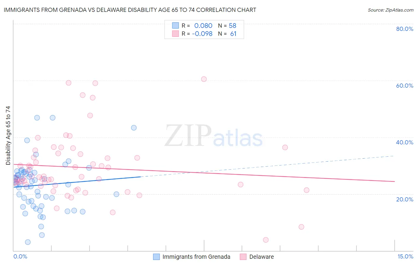 Immigrants from Grenada vs Delaware Disability Age 65 to 74
